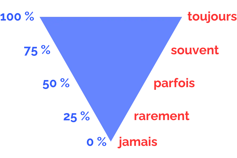 Échelle des adverbes de fréquence du plus fréquent au moins fréquent : toujours (100 %), souvent (75 %), parfois (50 %), rarement (25 %) et jamais (0 %).