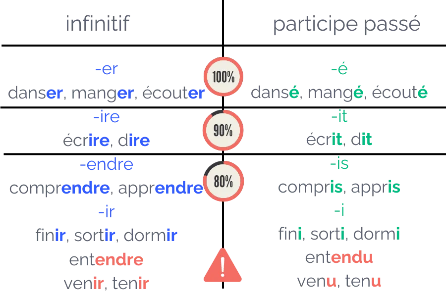 formation participe passé