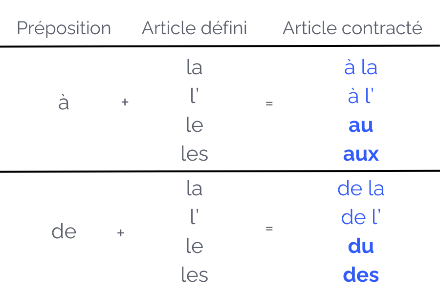 Les articles contractés